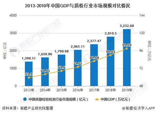 2020年中國質(zhì)量檢驗檢測行業(yè)市場分析 軟件產(chǎn)品檢驗檢測成為新增長點，市場規(guī)模突破3000億元